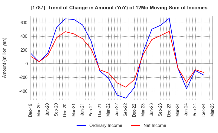 1787 Nakabohtec Corrosion Protecting Co.,Ltd.: Trend of Change in Amount (YoY) of 12Mo Moving Sum of Incomes