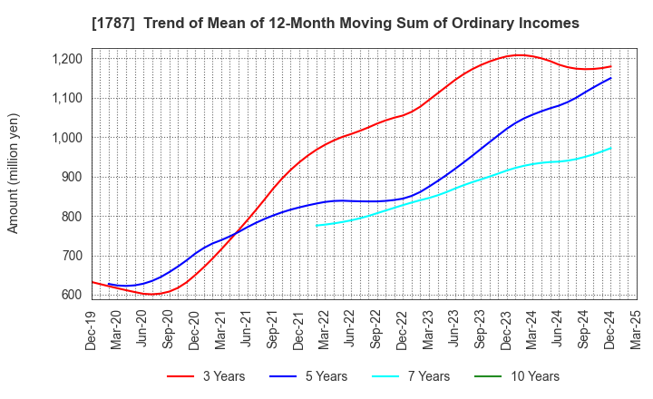 1787 Nakabohtec Corrosion Protecting Co.,Ltd.: Trend of Mean of 12-Month Moving Sum of Ordinary Incomes