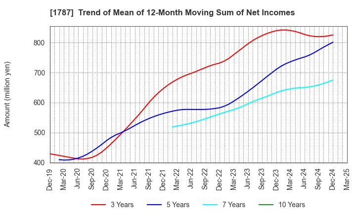 1787 Nakabohtec Corrosion Protecting Co.,Ltd.: Trend of Mean of 12-Month Moving Sum of Net Incomes