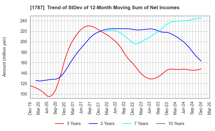 1787 Nakabohtec Corrosion Protecting Co.,Ltd.: Trend of StDev of 12-Month Moving Sum of Net Incomes
