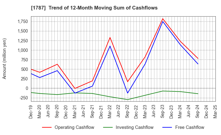 1787 Nakabohtec Corrosion Protecting Co.,Ltd.: Trend of 12-Month Moving Sum of Cashflows
