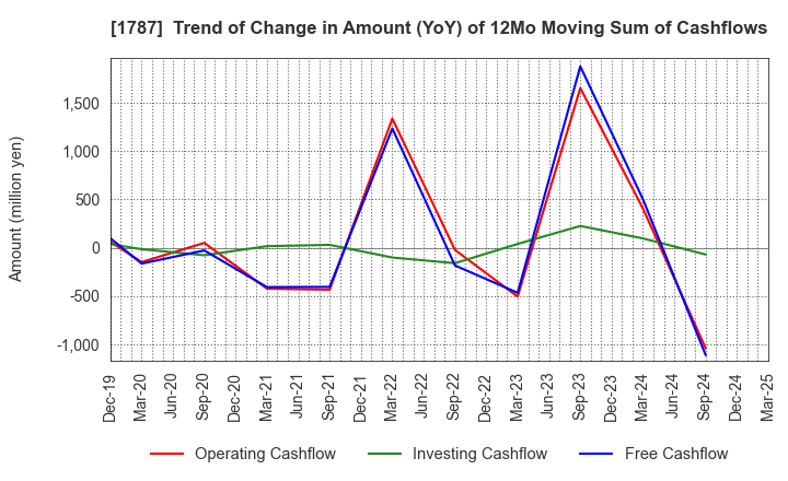 1787 Nakabohtec Corrosion Protecting Co.,Ltd.: Trend of Change in Amount (YoY) of 12Mo Moving Sum of Cashflows