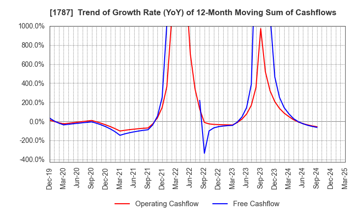 1787 Nakabohtec Corrosion Protecting Co.,Ltd.: Trend of Growth Rate (YoY) of 12-Month Moving Sum of Cashflows