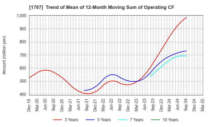 1787 Nakabohtec Corrosion Protecting Co.,Ltd.: Trend of Mean of 12-Month Moving Sum of Operating CF