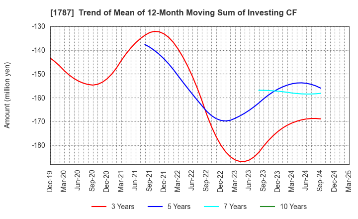 1787 Nakabohtec Corrosion Protecting Co.,Ltd.: Trend of Mean of 12-Month Moving Sum of Investing CF