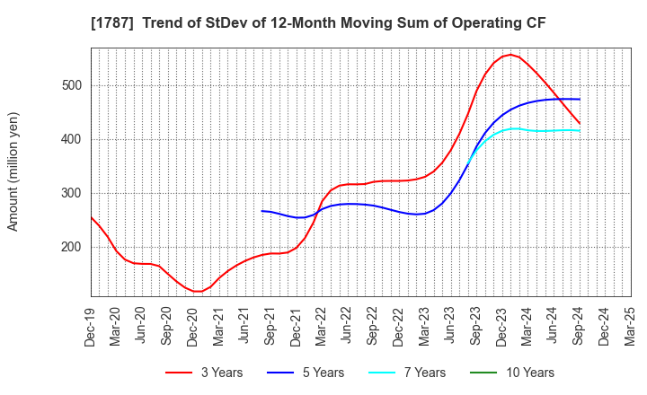 1787 Nakabohtec Corrosion Protecting Co.,Ltd.: Trend of StDev of 12-Month Moving Sum of Operating CF