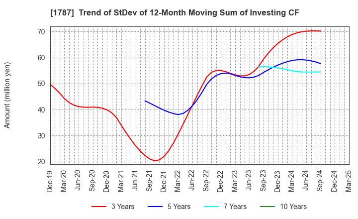 1787 Nakabohtec Corrosion Protecting Co.,Ltd.: Trend of StDev of 12-Month Moving Sum of Investing CF