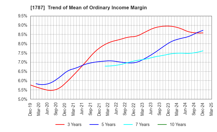 1787 Nakabohtec Corrosion Protecting Co.,Ltd.: Trend of Mean of Ordinary Income Margin