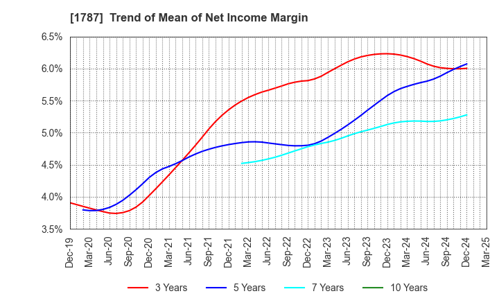 1787 Nakabohtec Corrosion Protecting Co.,Ltd.: Trend of Mean of Net Income Margin