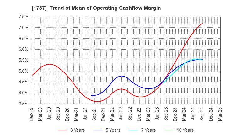1787 Nakabohtec Corrosion Protecting Co.,Ltd.: Trend of Mean of Operating Cashflow Margin