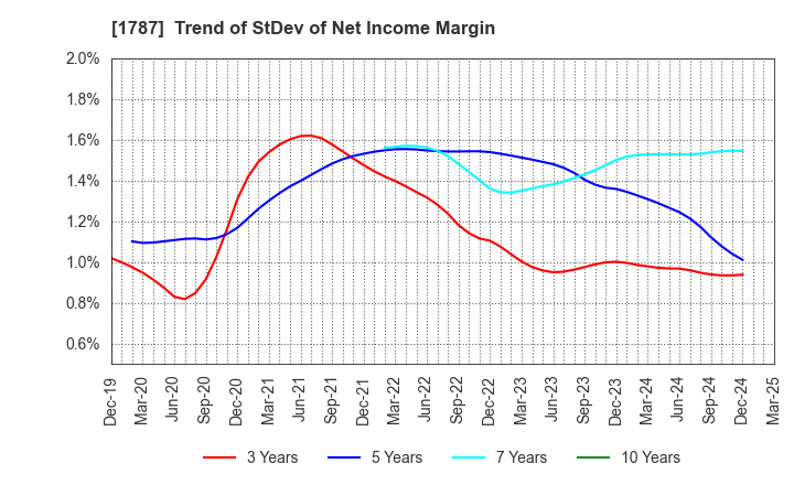 1787 Nakabohtec Corrosion Protecting Co.,Ltd.: Trend of StDev of Net Income Margin