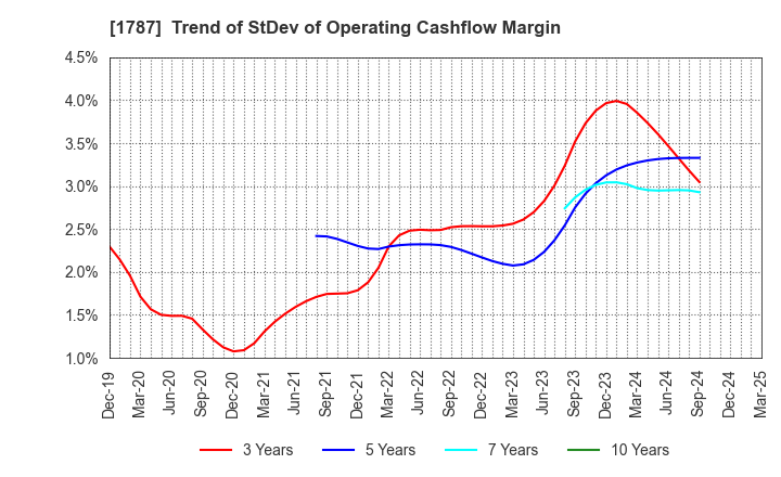 1787 Nakabohtec Corrosion Protecting Co.,Ltd.: Trend of StDev of Operating Cashflow Margin