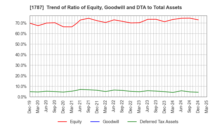 1787 Nakabohtec Corrosion Protecting Co.,Ltd.: Trend of Ratio of Equity, Goodwill and DTA to Total Assets