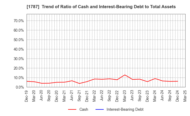 1787 Nakabohtec Corrosion Protecting Co.,Ltd.: Trend of Ratio of Cash and Interest-Bearing Debt to Total Assets