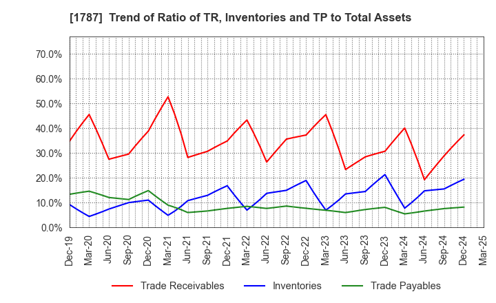 1787 Nakabohtec Corrosion Protecting Co.,Ltd.: Trend of Ratio of TR, Inventories and TP to Total Assets