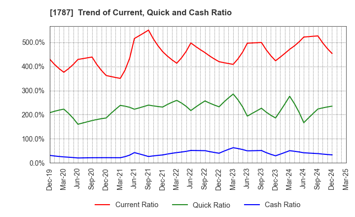 1787 Nakabohtec Corrosion Protecting Co.,Ltd.: Trend of Current, Quick and Cash Ratio
