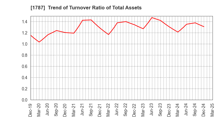 1787 Nakabohtec Corrosion Protecting Co.,Ltd.: Trend of Turnover Ratio of Total Assets