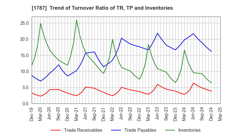 1787 Nakabohtec Corrosion Protecting Co.,Ltd.: Trend of Turnover Ratio of TR, TP and Inventories
