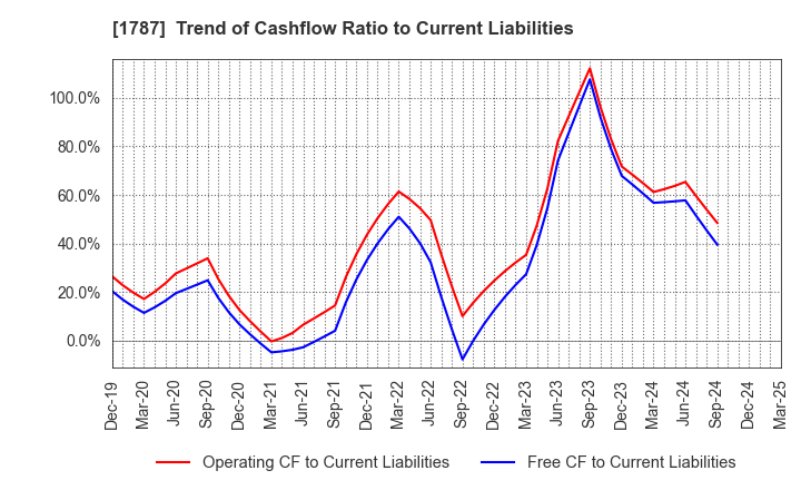1787 Nakabohtec Corrosion Protecting Co.,Ltd.: Trend of Cashflow Ratio to Current Liabilities