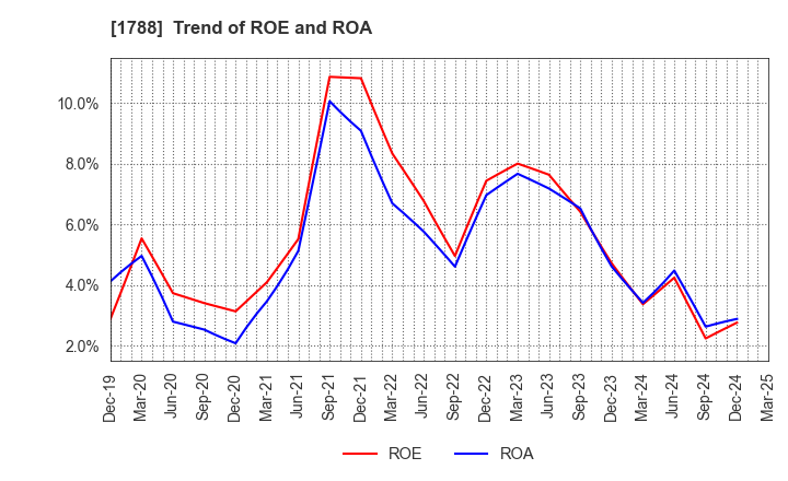1788 SANTO CORPORATION: Trend of ROE and ROA