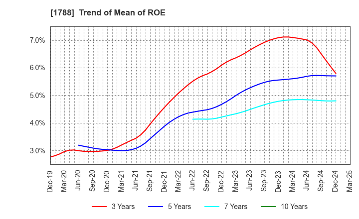 1788 SANTO CORPORATION: Trend of Mean of ROE
