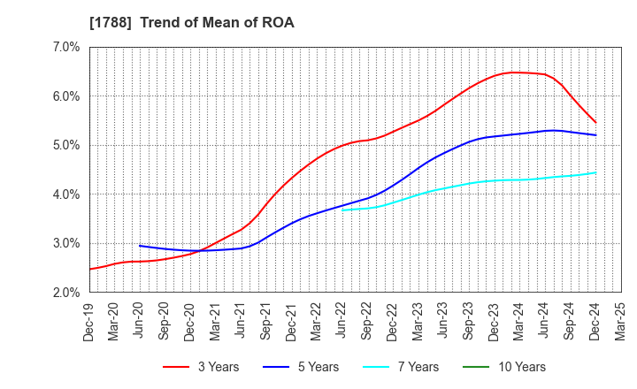 1788 SANTO CORPORATION: Trend of Mean of ROA