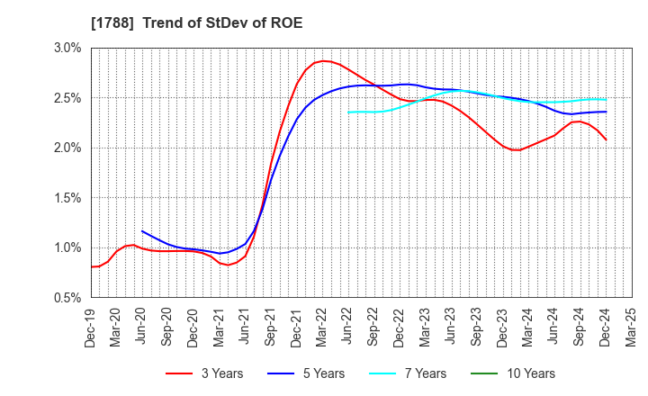 1788 SANTO CORPORATION: Trend of StDev of ROE