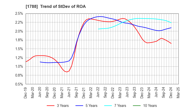 1788 SANTO CORPORATION: Trend of StDev of ROA