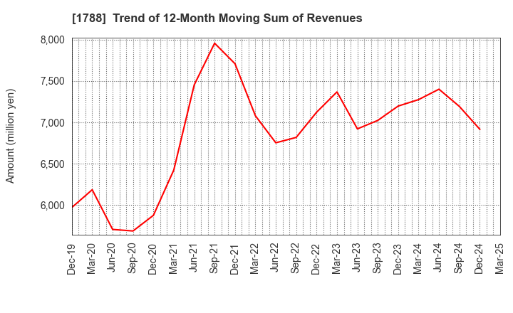1788 SANTO CORPORATION: Trend of 12-Month Moving Sum of Revenues