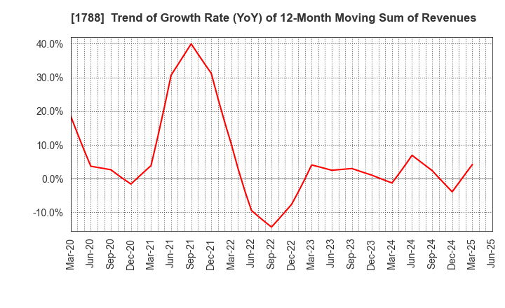 1788 SANTO CORPORATION: Trend of Growth Rate (YoY) of 12-Month Moving Sum of Revenues