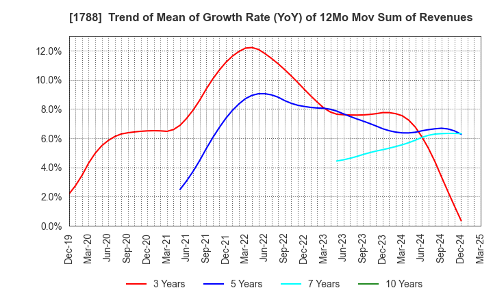 1788 SANTO CORPORATION: Trend of Mean of Growth Rate (YoY) of 12Mo Mov Sum of Revenues