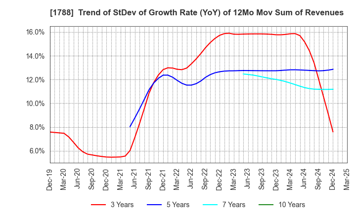 1788 SANTO CORPORATION: Trend of StDev of Growth Rate (YoY) of 12Mo Mov Sum of Revenues