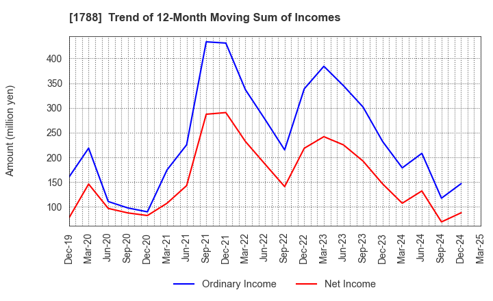1788 SANTO CORPORATION: Trend of 12-Month Moving Sum of Incomes