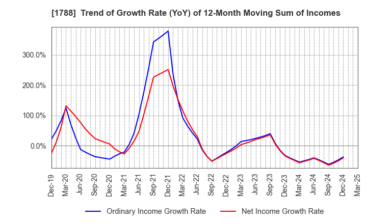 1788 SANTO CORPORATION: Trend of Growth Rate (YoY) of 12-Month Moving Sum of Incomes