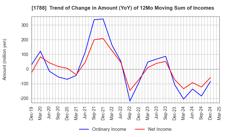 1788 SANTO CORPORATION: Trend of Change in Amount (YoY) of 12Mo Moving Sum of Incomes