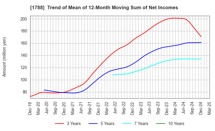 1788 SANTO CORPORATION: Trend of Mean of 12-Month Moving Sum of Net Incomes