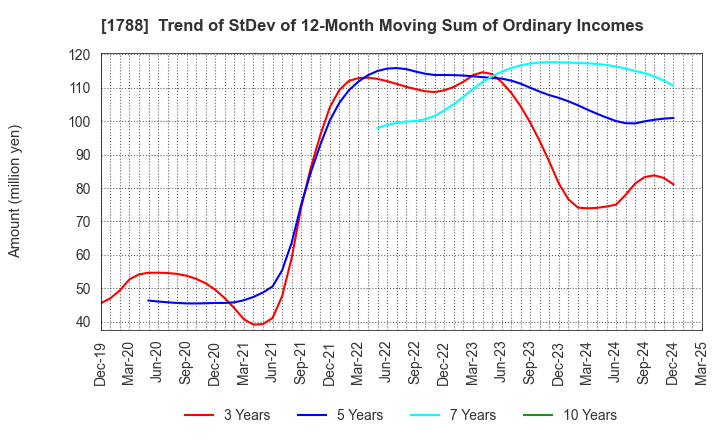 1788 SANTO CORPORATION: Trend of StDev of 12-Month Moving Sum of Ordinary Incomes