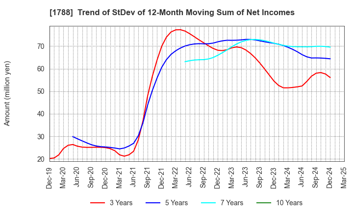 1788 SANTO CORPORATION: Trend of StDev of 12-Month Moving Sum of Net Incomes