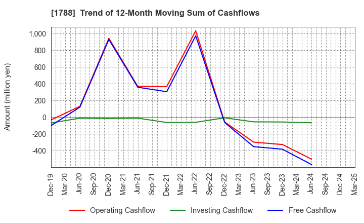 1788 SANTO CORPORATION: Trend of 12-Month Moving Sum of Cashflows