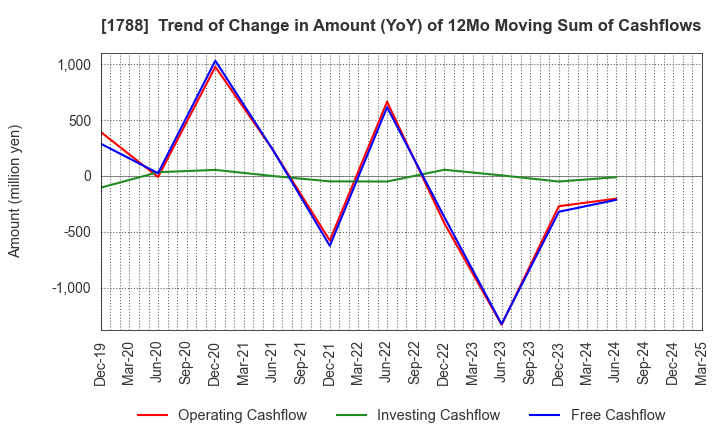 1788 SANTO CORPORATION: Trend of Change in Amount (YoY) of 12Mo Moving Sum of Cashflows
