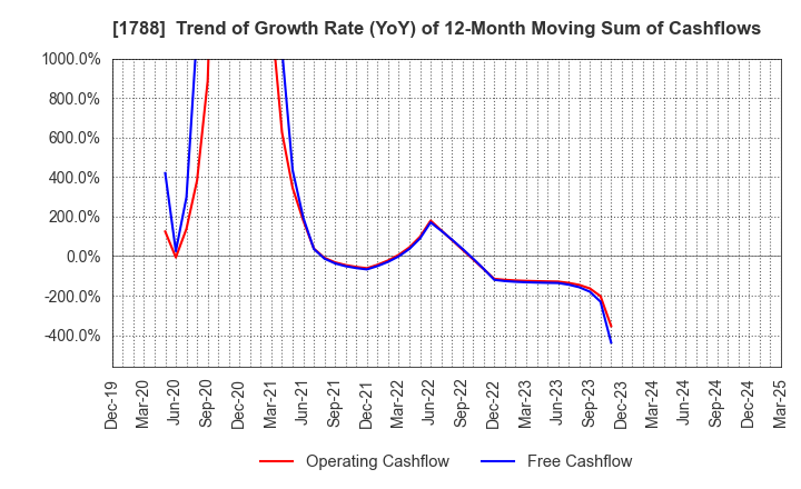 1788 SANTO CORPORATION: Trend of Growth Rate (YoY) of 12-Month Moving Sum of Cashflows