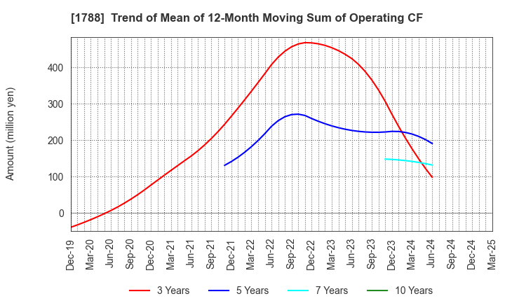1788 SANTO CORPORATION: Trend of Mean of 12-Month Moving Sum of Operating CF