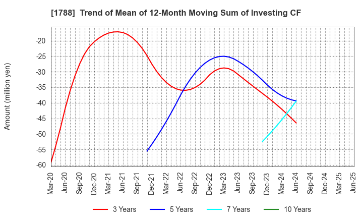 1788 SANTO CORPORATION: Trend of Mean of 12-Month Moving Sum of Investing CF