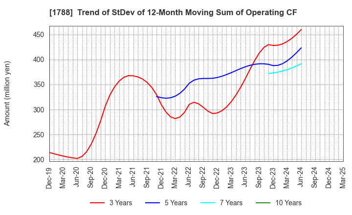 1788 SANTO CORPORATION: Trend of StDev of 12-Month Moving Sum of Operating CF