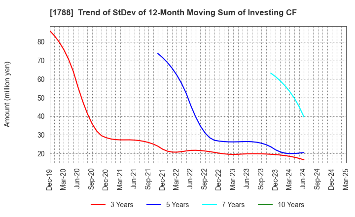 1788 SANTO CORPORATION: Trend of StDev of 12-Month Moving Sum of Investing CF