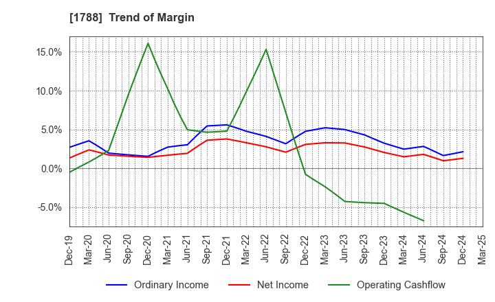 1788 SANTO CORPORATION: Trend of Margin
