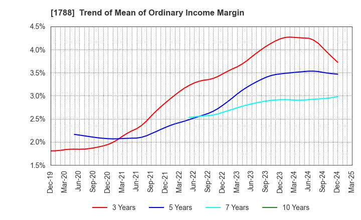 1788 SANTO CORPORATION: Trend of Mean of Ordinary Income Margin