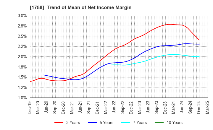 1788 SANTO CORPORATION: Trend of Mean of Net Income Margin