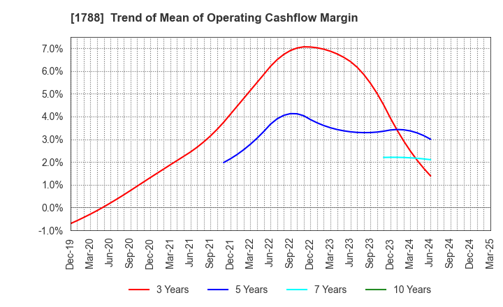 1788 SANTO CORPORATION: Trend of Mean of Operating Cashflow Margin
