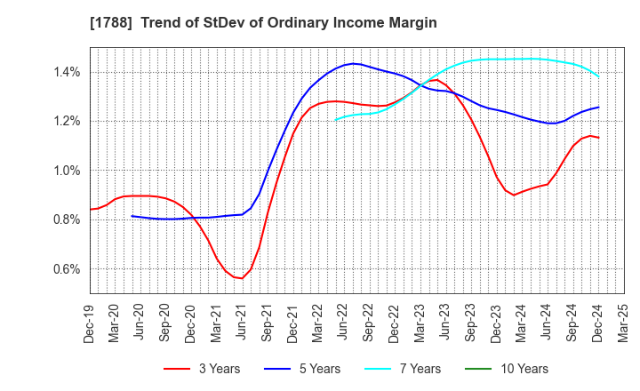 1788 SANTO CORPORATION: Trend of StDev of Ordinary Income Margin